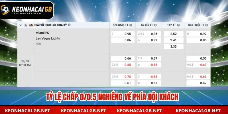 Tỷ lệ chấp 0/0.5 nghiêng về phía đội khách